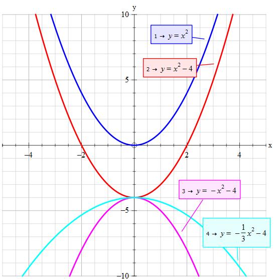 how-is-the-graph-of-y-1-3x-2-4-related-to-the-graph-of-f-x-x-2